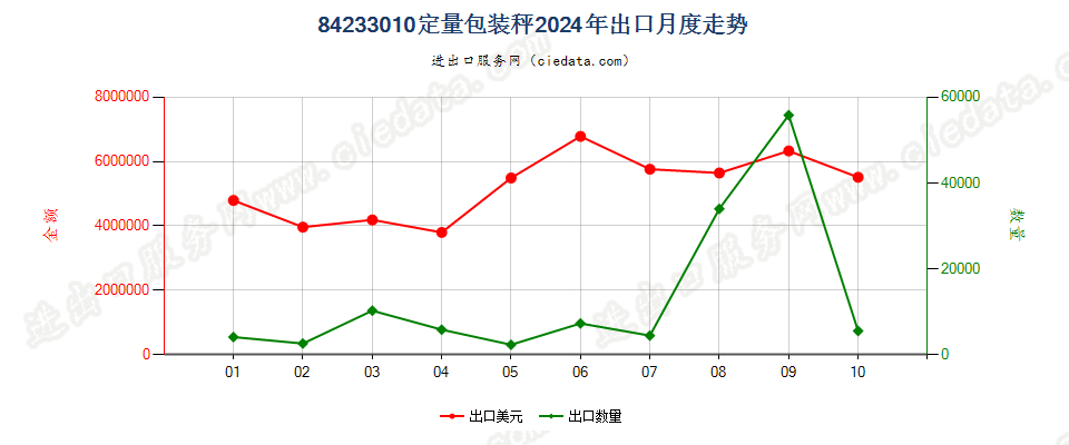 84233010定量包装秤出口2024年月度走势图