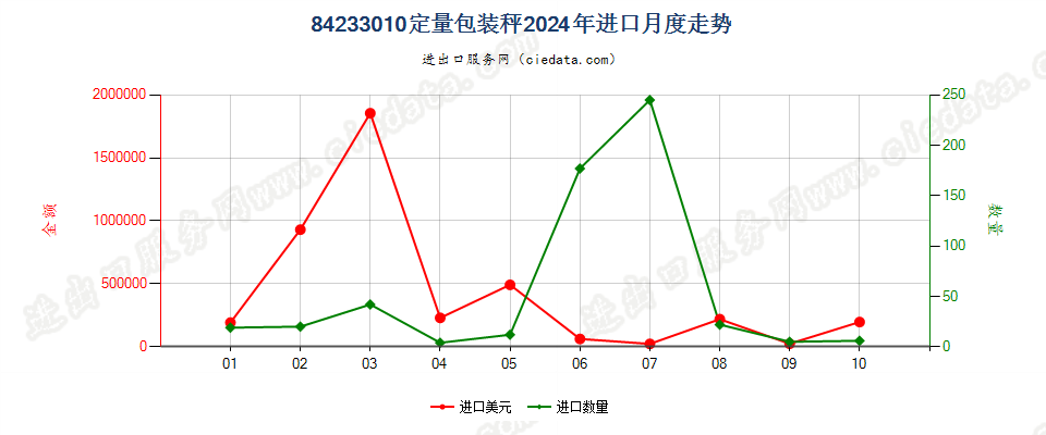 84233010定量包装秤进口2024年月度走势图