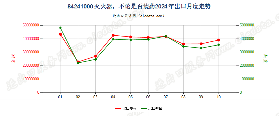 84241000灭火器，不论是否装药出口2024年月度走势图