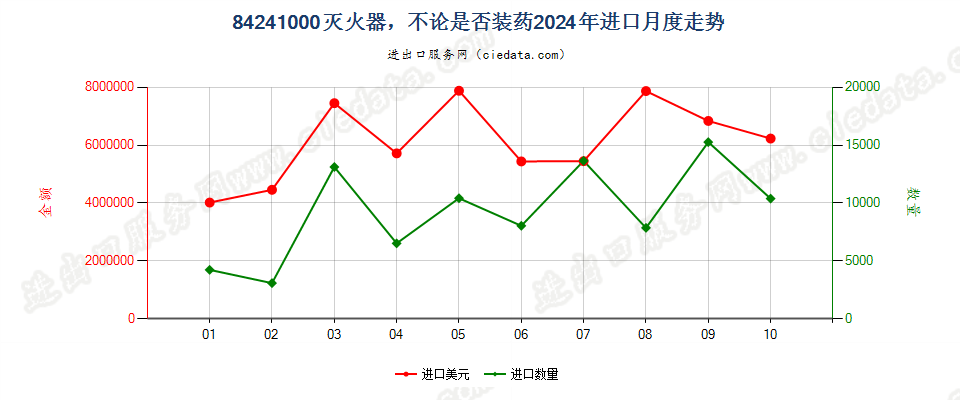 84241000灭火器，不论是否装药进口2024年月度走势图