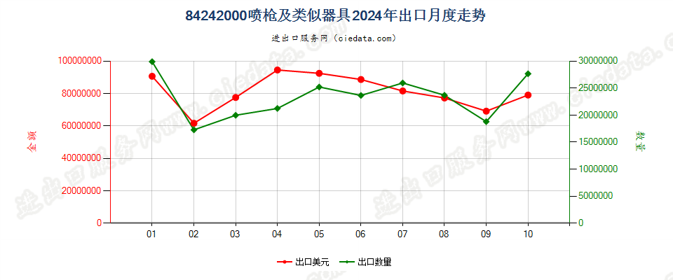 84242000喷枪及类似器具出口2024年月度走势图