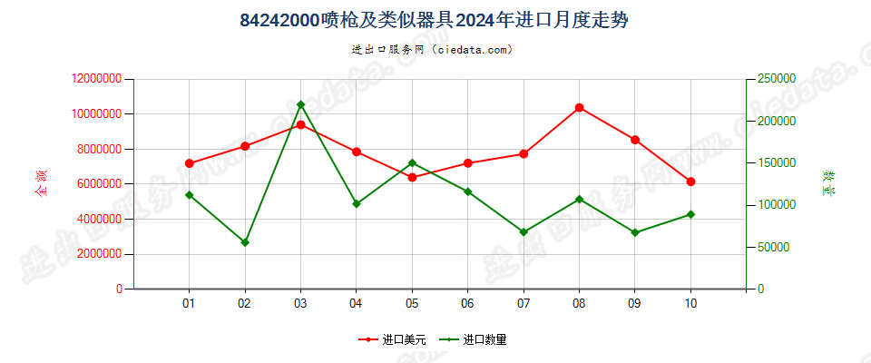 84242000喷枪及类似器具进口2024年月度走势图