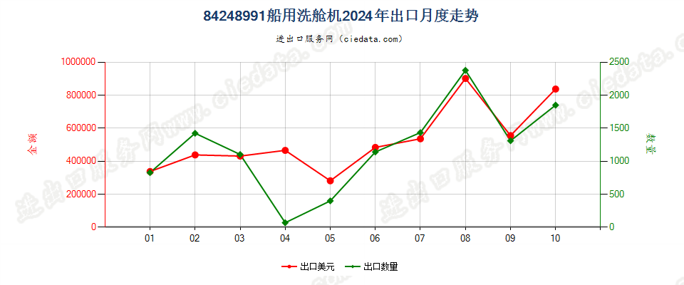 84248991船用洗舱机出口2024年月度走势图