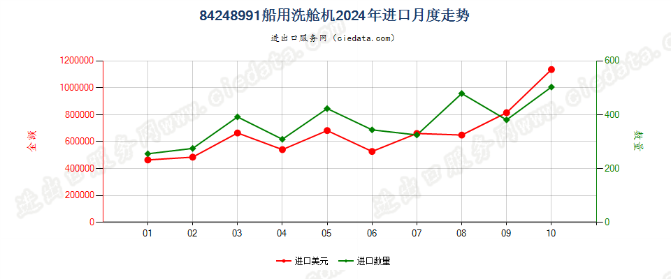 84248991船用洗舱机进口2024年月度走势图