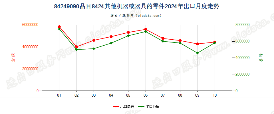 84249090品目8424其他机器或器具的零件出口2024年月度走势图