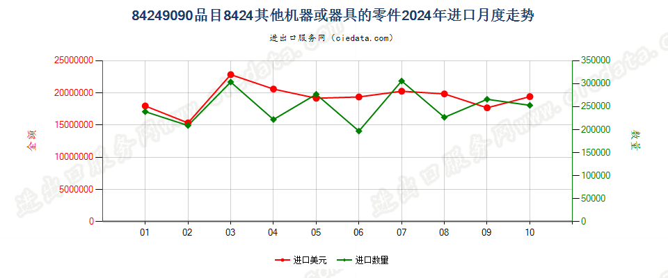 84249090品目8424其他机器或器具的零件进口2024年月度走势图