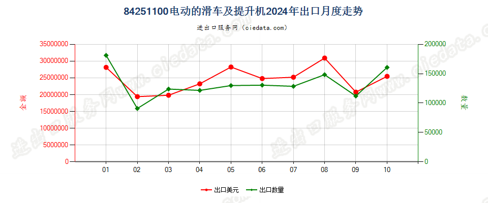 84251100电动的滑车及提升机出口2024年月度走势图