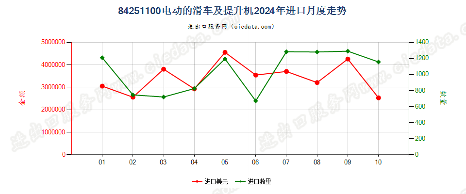 84251100电动的滑车及提升机进口2024年月度走势图