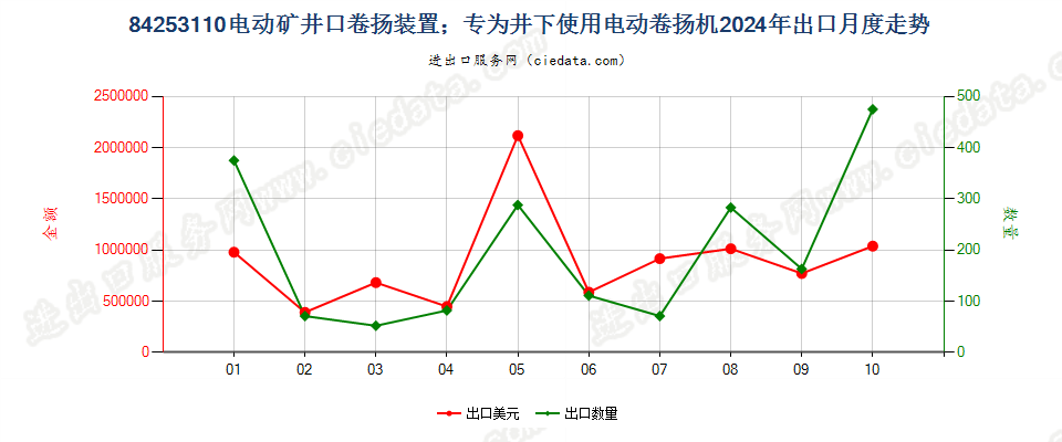 84253110电动矿井口卷扬装置；专为井下使用电动卷扬机出口2024年月度走势图