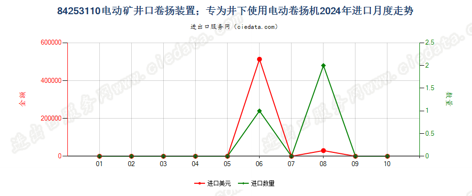 84253110电动矿井口卷扬装置；专为井下使用电动卷扬机进口2024年月度走势图