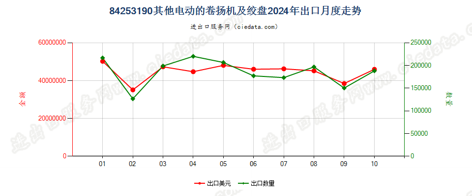 84253190其他电动的卷扬机及绞盘出口2024年月度走势图