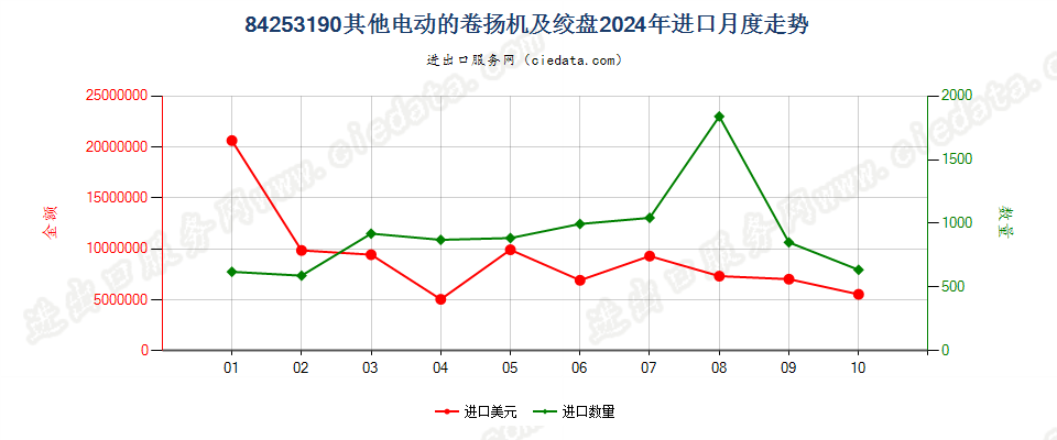 84253190其他电动的卷扬机及绞盘进口2024年月度走势图