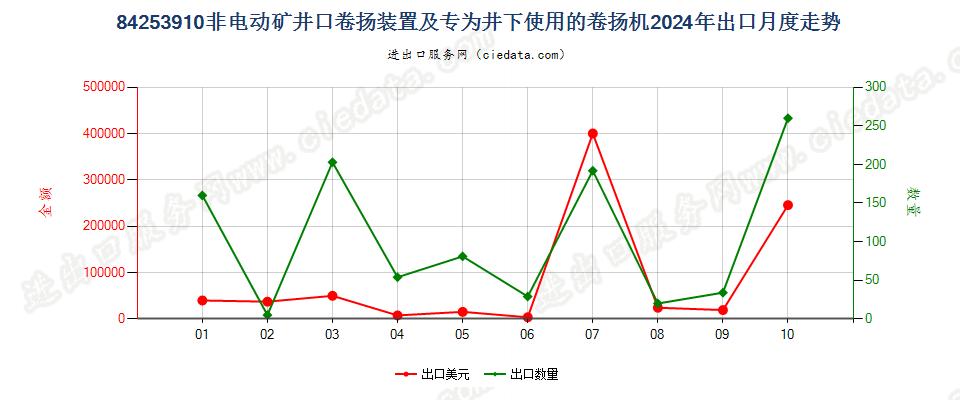 84253910非电动矿井口卷扬装置及专为井下使用的卷扬机出口2024年月度走势图