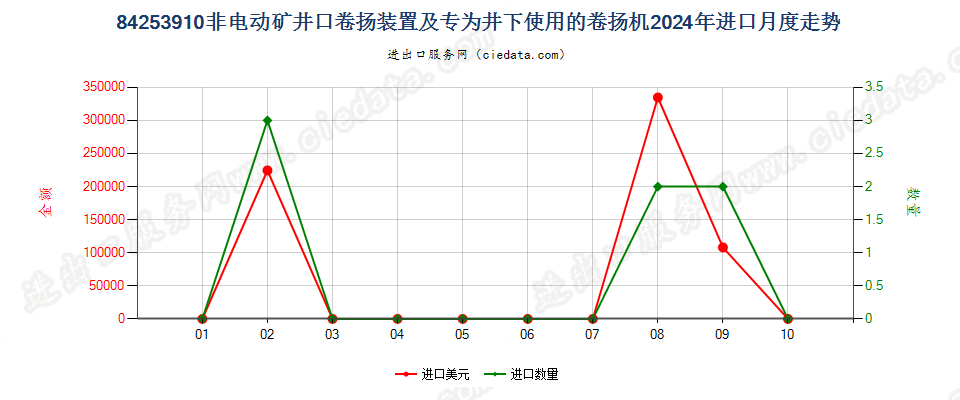 84253910非电动矿井口卷扬装置及专为井下使用的卷扬机进口2024年月度走势图