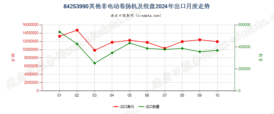 84253990其他非电动卷扬机及绞盘出口2024年月度走势图