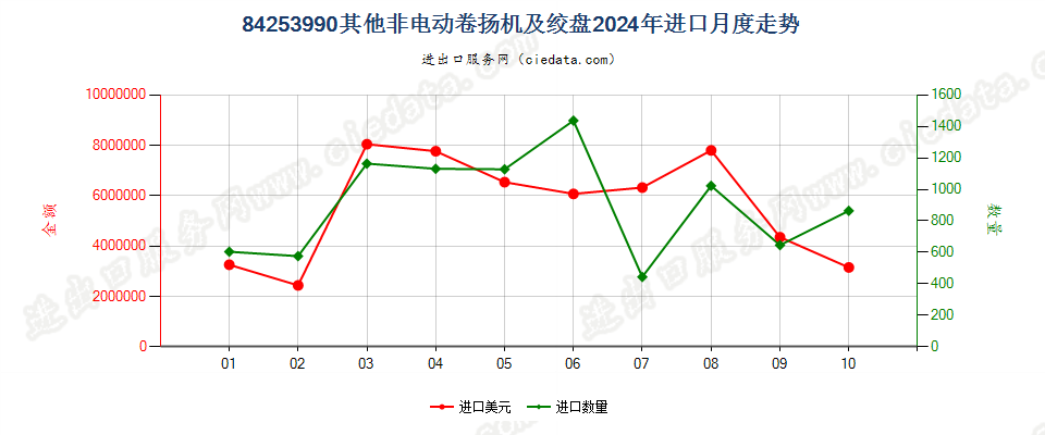 84253990其他非电动卷扬机及绞盘进口2024年月度走势图