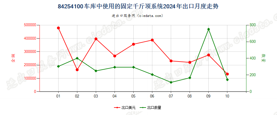 84254100车库中使用的固定千斤顶系统出口2024年月度走势图