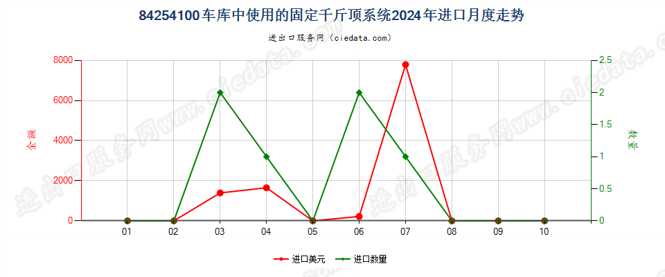 84254100车库中使用的固定千斤顶系统进口2024年月度走势图