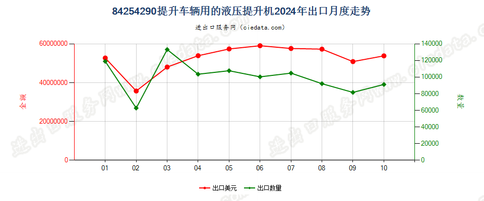 84254290提升车辆用的液压提升机出口2024年月度走势图