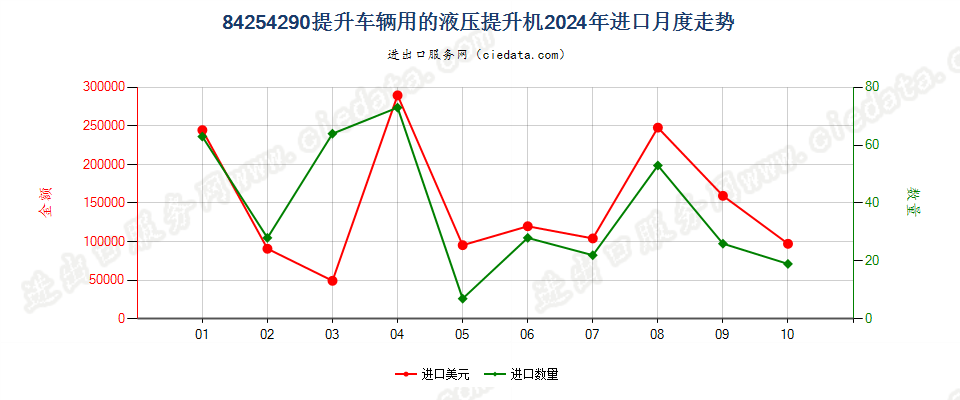 84254290提升车辆用的液压提升机进口2024年月度走势图