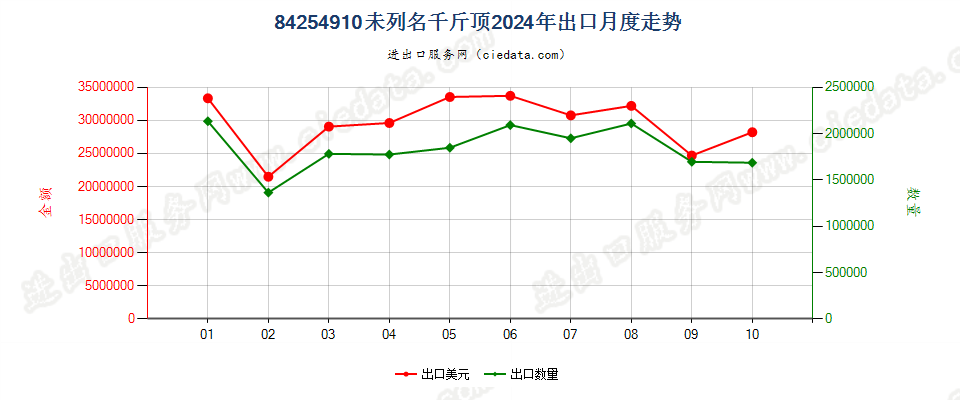 84254910未列名千斤顶出口2024年月度走势图