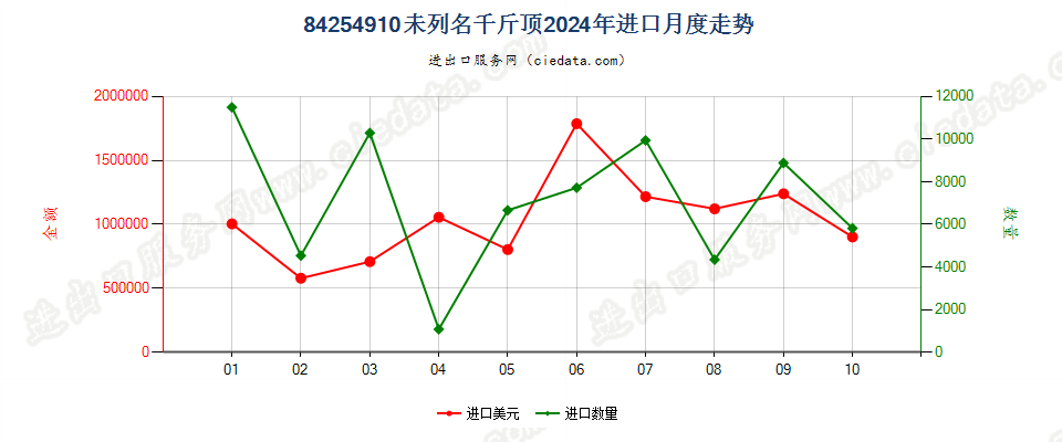 84254910未列名千斤顶进口2024年月度走势图