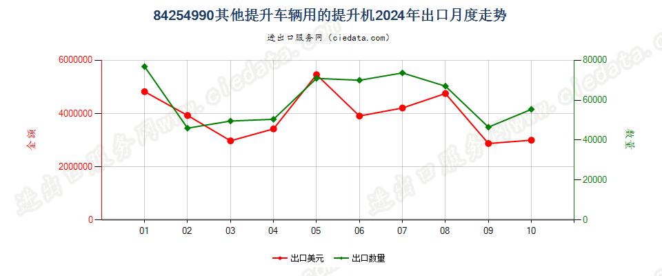 84254990其他提升车辆用的提升机出口2024年月度走势图