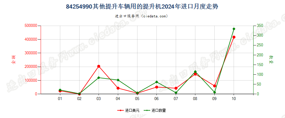 84254990其他提升车辆用的提升机进口2024年月度走势图