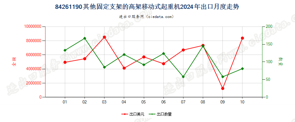 84261190其他固定支架的高架移动式起重机出口2024年月度走势图