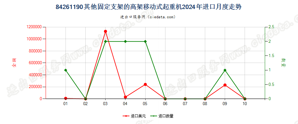 84261190其他固定支架的高架移动式起重机进口2024年月度走势图