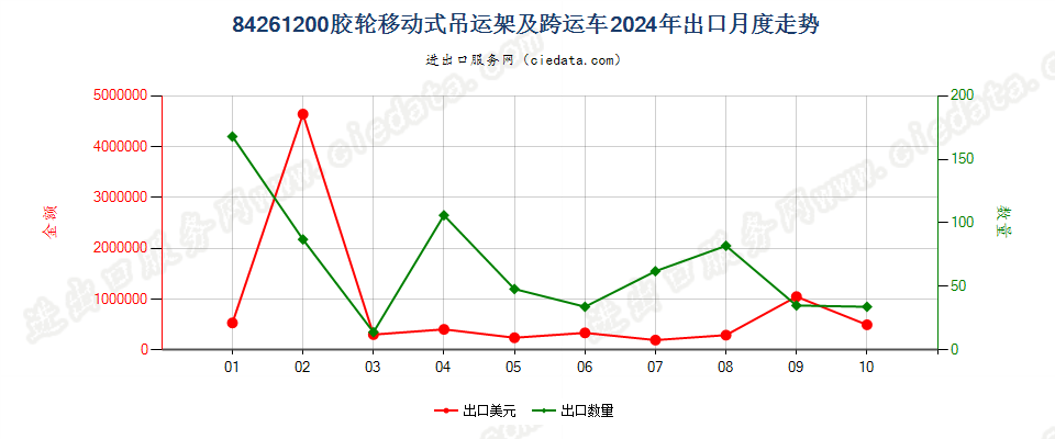 84261200胶轮移动式吊运架及跨运车出口2024年月度走势图