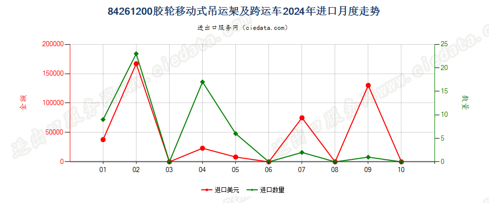 84261200胶轮移动式吊运架及跨运车进口2024年月度走势图