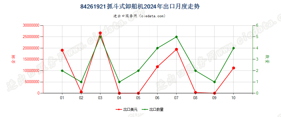 84261921抓斗式卸船机出口2024年月度走势图