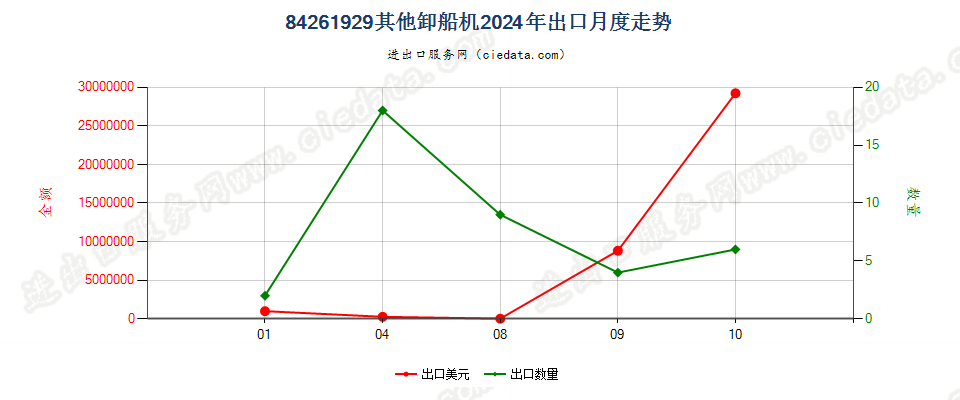 84261929其他卸船机出口2024年月度走势图