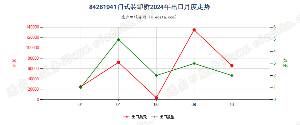 84261941门式装卸桥出口2024年月度走势图