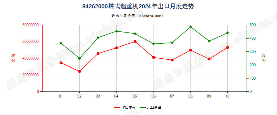 84262000塔式起重机出口2024年月度走势图