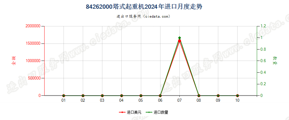 84262000塔式起重机进口2024年月度走势图