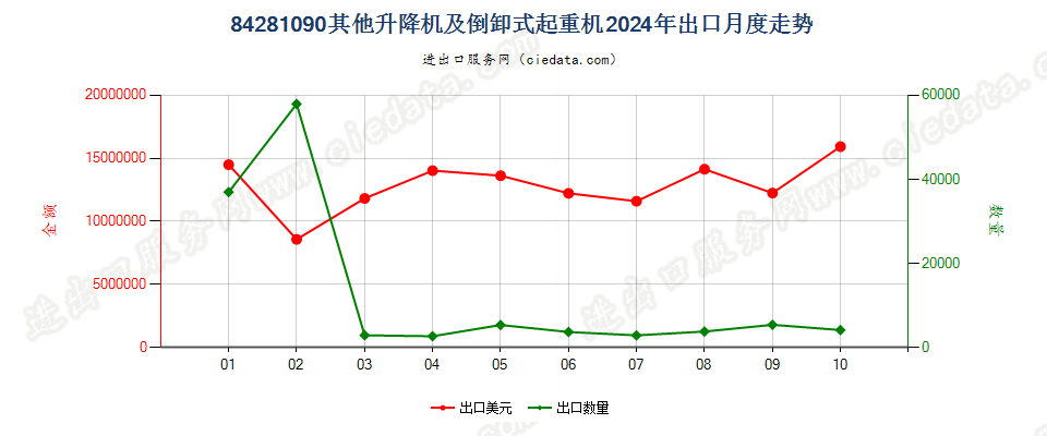 84281090其他升降机及倒卸式起重机出口2024年月度走势图