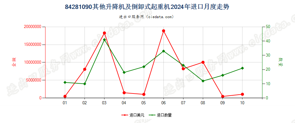 84281090其他升降机及倒卸式起重机进口2024年月度走势图