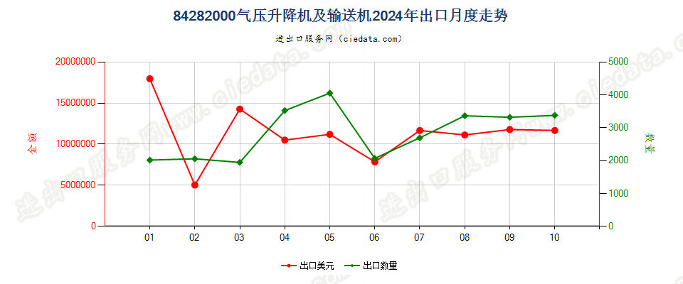 84282000气压升降机及输送机出口2024年月度走势图