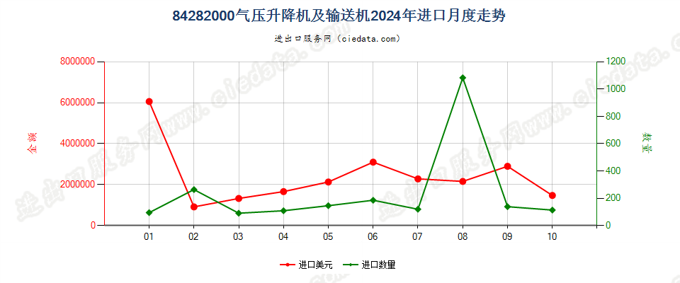 84282000气压升降机及输送机进口2024年月度走势图