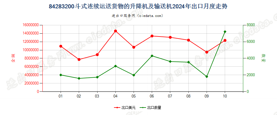 84283200斗式连续运送货物的升降机及输送机出口2024年月度走势图