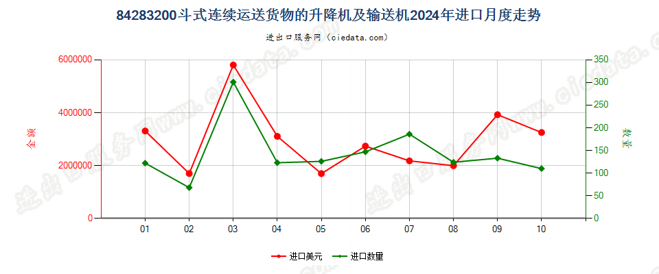 84283200斗式连续运送货物的升降机及输送机进口2024年月度走势图