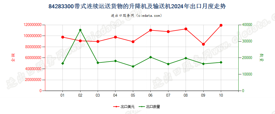 84283300带式连续运送货物的升降机及输送机出口2024年月度走势图