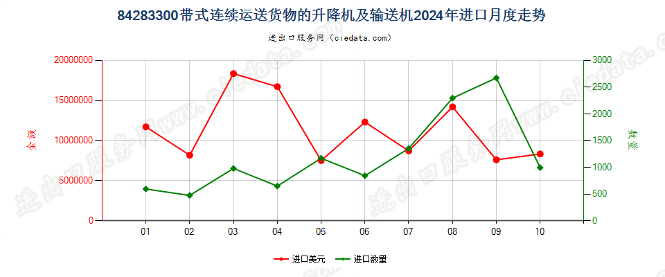 84283300带式连续运送货物的升降机及输送机进口2024年月度走势图