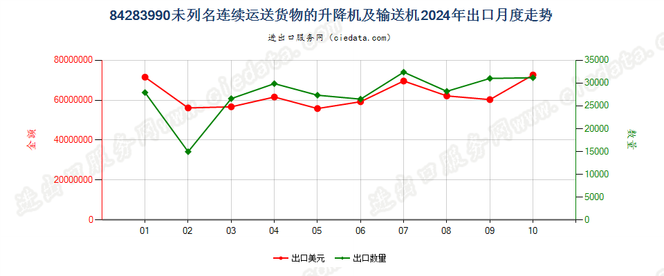 84283990未列名连续运送货物的升降机及输送机出口2024年月度走势图