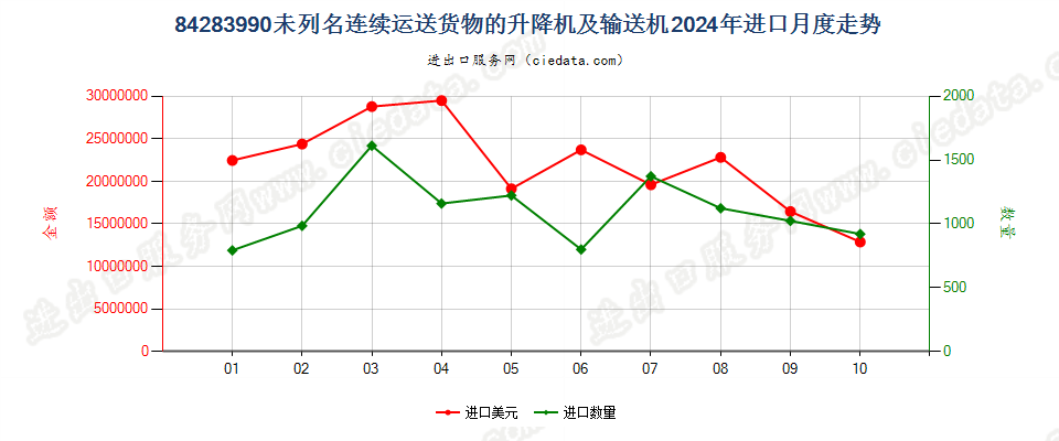 84283990未列名连续运送货物的升降机及输送机进口2024年月度走势图