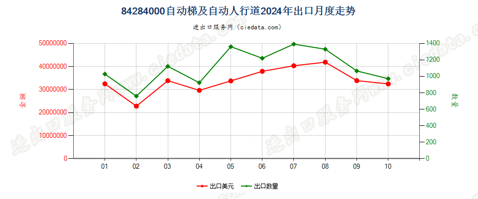 84284000自动梯及自动人行道出口2024年月度走势图