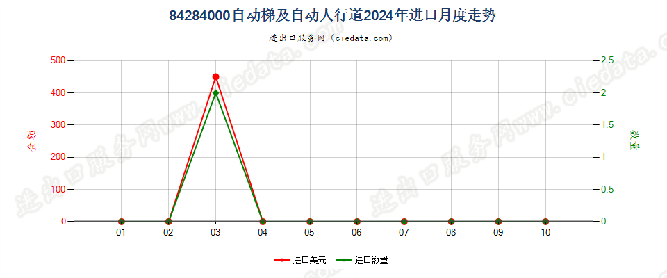 84284000自动梯及自动人行道进口2024年月度走势图