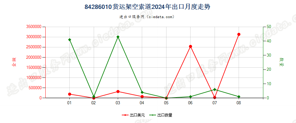 84286010货运架空索道出口2024年月度走势图